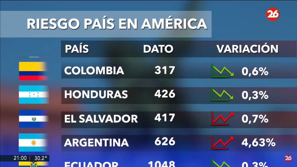 Riesgo país, jueves 16 de enero de 2025. Foto: Canal 26.
